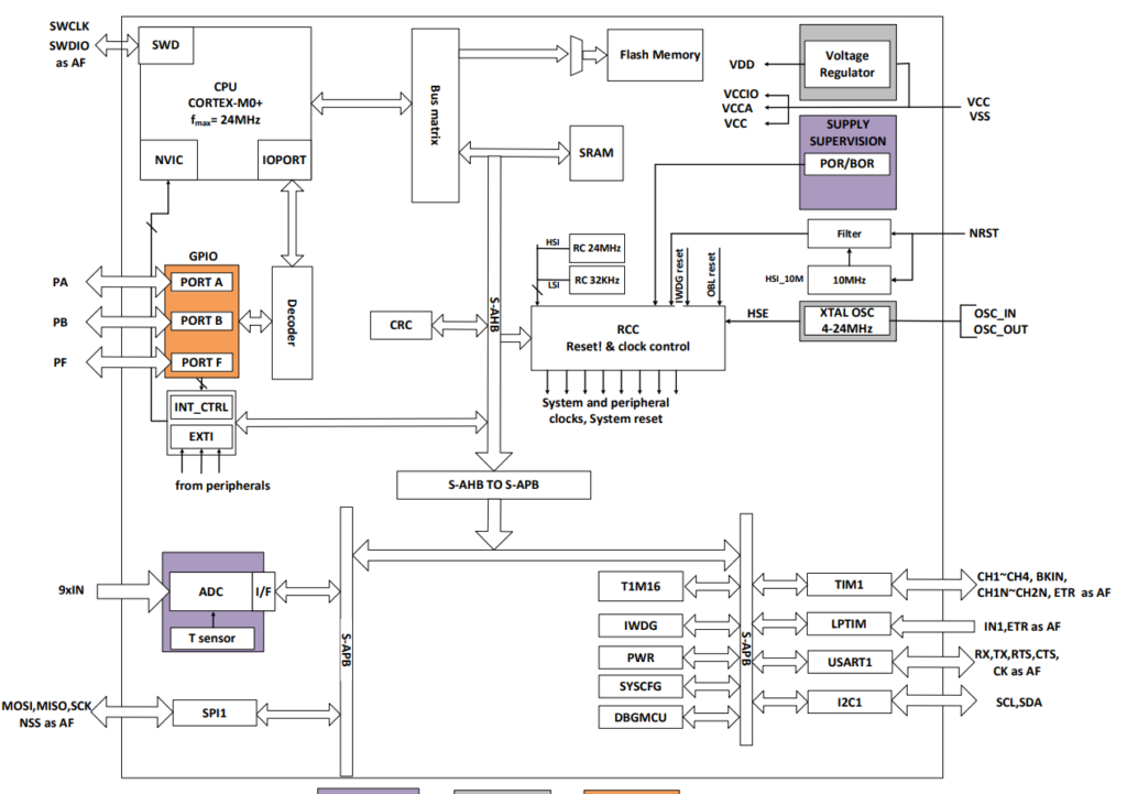 安いと噂のRISC-V ICのCH32V003搭載の開発ボード – inajobのいろいろレビュー